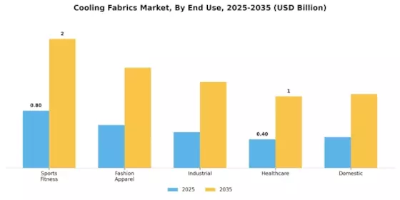 Cooling Fabrics Market Segment Image 2