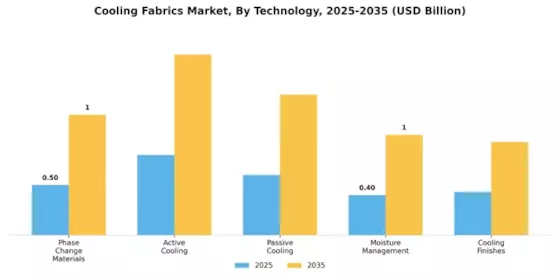 Cooling Fabrics Market Segment Image 3