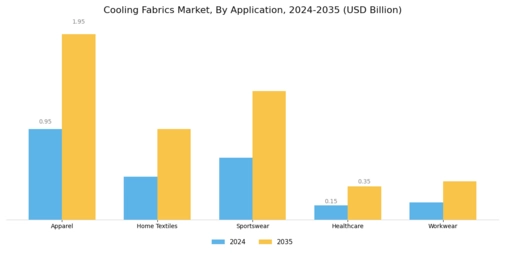 Cooling Fabrics Market Segment Image 0