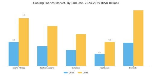 Cooling Fabrics Market Segment Image 2