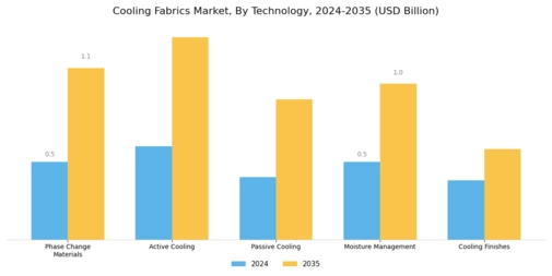 Cooling Fabrics Market Segment Image 3
