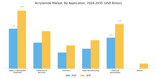 Acrylamide Market Segment Image 0