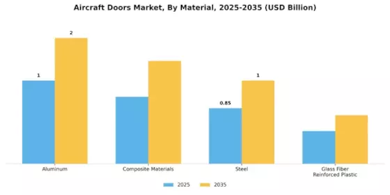 Aircraft Doors Market Segment Image 1