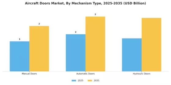 Aircraft Doors Market Segment Image 2