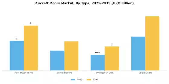 Aircraft Doors Market Segment Image 3