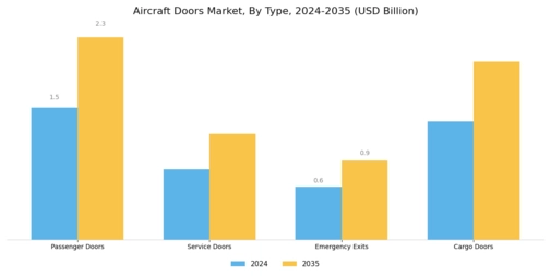Aircraft Doors Market Segment Image 0