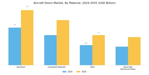 Aircraft Doors Market Segment Image 1