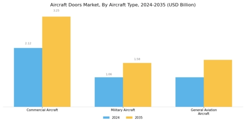 Aircraft Doors Market Segment Image 2