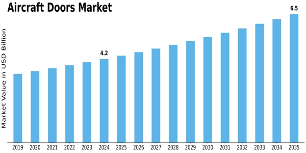Aircraft Doors Market Size