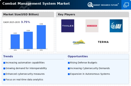 Combat Management System Market Infographic