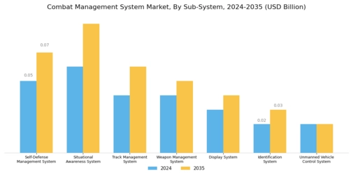 Combat Management System Market Segment Image 1