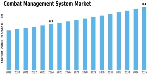 Combat Management System Market Size