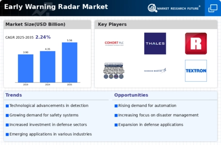 Early Warning Radar Market Infographic