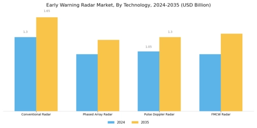 Early Warning Radar Market Segment Image 1