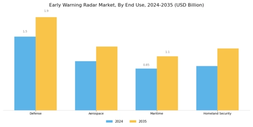 Early Warning Radar Market Segment Image 2