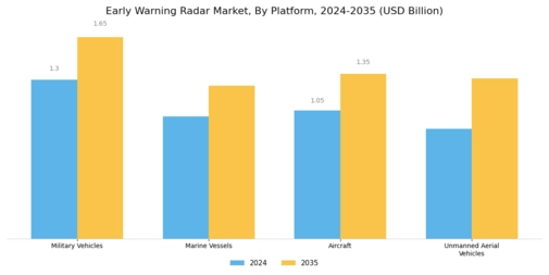 Early Warning Radar Market Segment Image 3