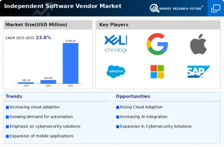 Independent Software Vendors Market Infographic