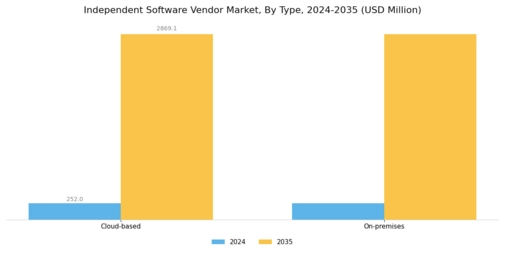Independent Software Vendors Market Segment Image 0