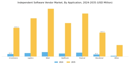Independent Software Vendors Market Segment Image 1