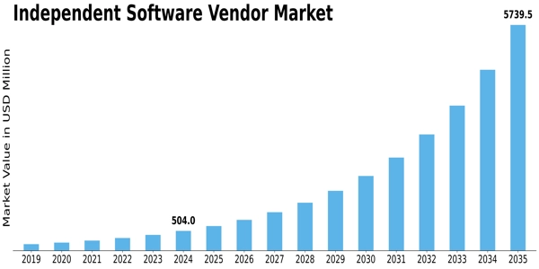 Independent Software Vendors Market Size