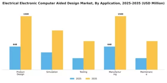 Electrical Electronic Computer Aided Design Market Segment Image 0