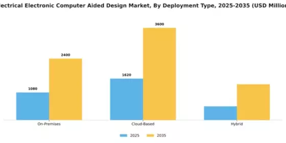 Electrical Electronic Computer Aided Design Market Segment Image 1