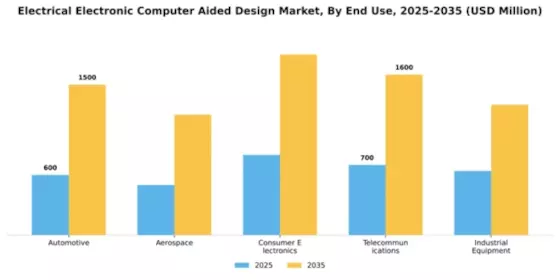 Electrical Electronic Computer Aided Design Market Segment Image 2