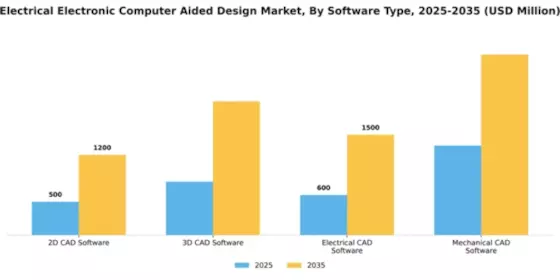 Electrical Electronic Computer Aided Design Market Segment Image 3