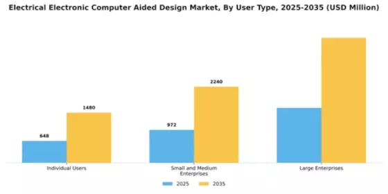 Electrical Electronic Computer Aided Design Market Segment Image 4