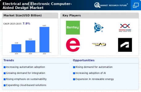 Electrical Electronic Computer Aided Design Market Infographic