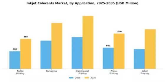 Inkjet Colorants Market Segment Image 0
