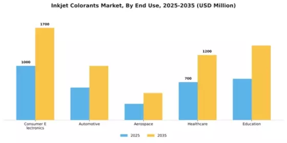 Inkjet Colorants Market Segment Image 1