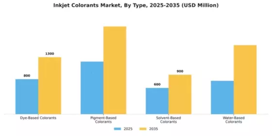 Inkjet Colorants Market Segment Image 2