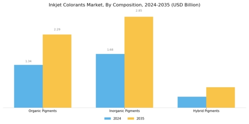 Inkjet Colorants Market Segment Image 0