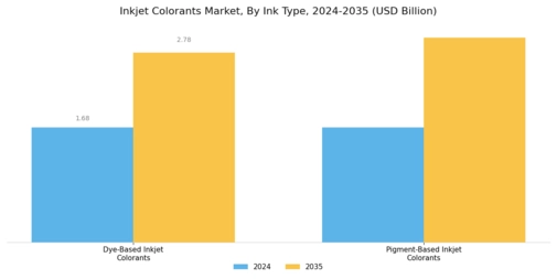 Inkjet Colorants Market Segment Image 1