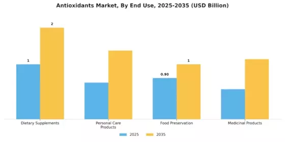 Antioxidants Market Segment Image 1