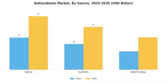 Antioxidants Market Segment Image 3
