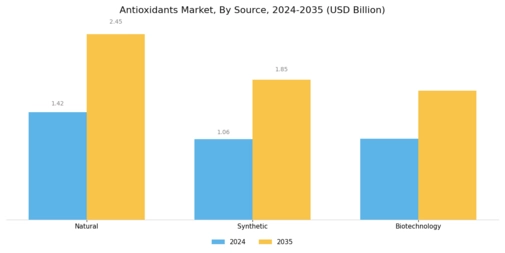 Antioxidants Market Segment Image 1