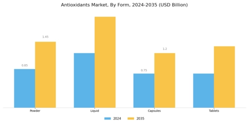 Antioxidants Market Segment Image 2