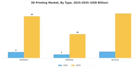 3D Printing Market Segment Image 0