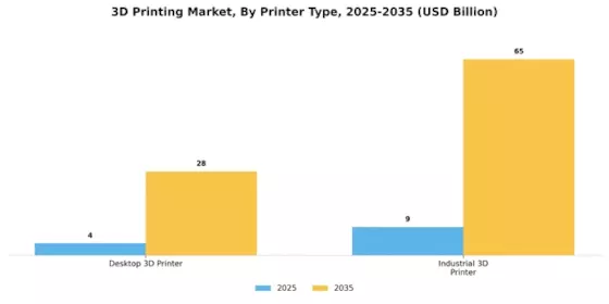 3D Printing Market Segment Image 2
