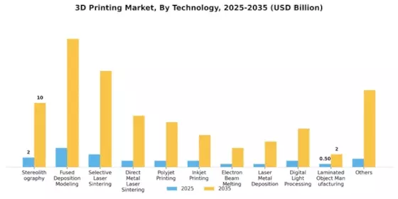 3D Printing Market Segment Image 3