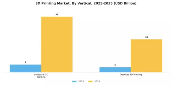 3D Printing Market Segment Image 5