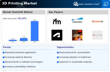 3D Printing Market Infographic