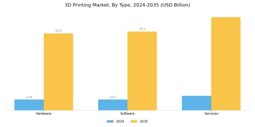 3D Printing Market Segment Image 0