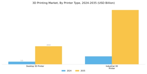 3D Printing Market Segment Image 2