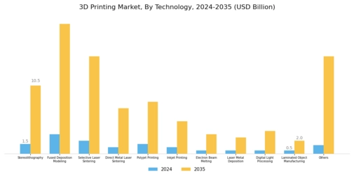 3D Printing Market Segment Image 3
