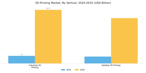 3D Printing Market Segment Image 5