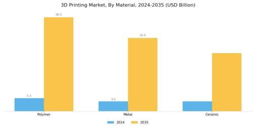 3D Printing Market Segment Image 6