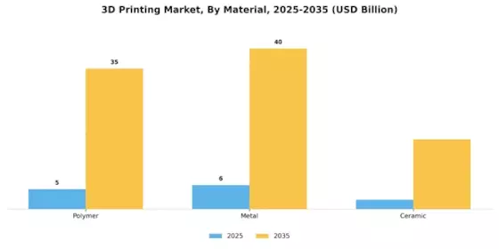 3D Printing Market Segment Image 6